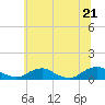 Tide chart for The Glades, New Jersey on 2025/06/21
