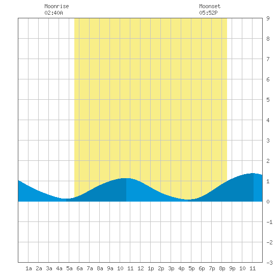 Tide chart for The Glades on 2025/06/22