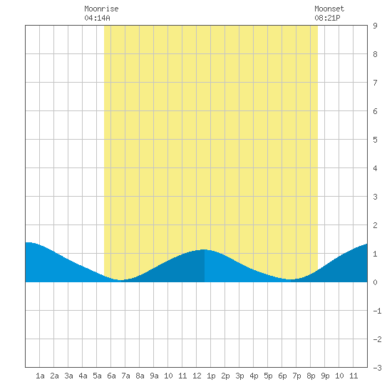 Tide chart for The Glades on 2025/06/24