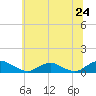 Tide chart for The Glades, New Jersey on 2025/06/24