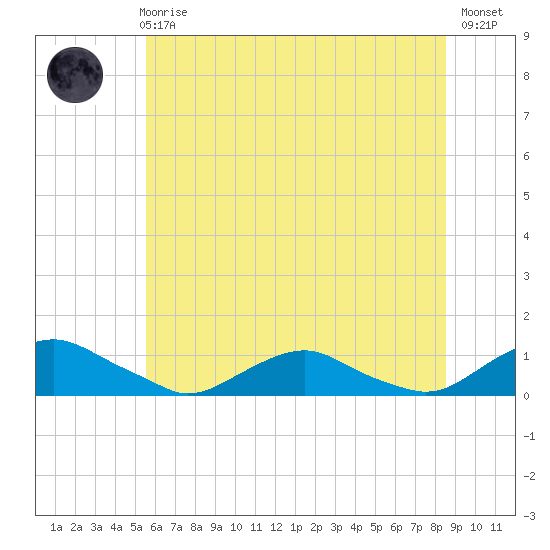Tide chart for The Glades on 2025/06/25