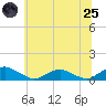 Tide chart for The Glades, New Jersey on 2025/06/25