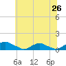 Tide chart for The Glades, New Jersey on 2025/06/26