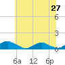Tide chart for The Glades, New Jersey on 2025/06/27