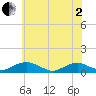 Tide chart for The Glades, New Jersey on 2025/06/2