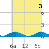 Tide chart for The Glades, New Jersey on 2025/06/3