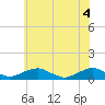 Tide chart for The Glades, New Jersey on 2025/06/4