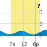 Tide chart for The Glades, New Jersey on 2025/06/7