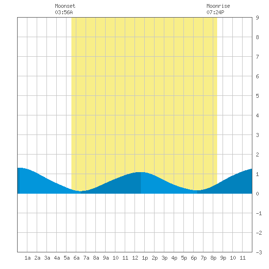 Tide chart for The Glades on 2025/06/09