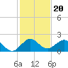 Tide chart for West Lake North, Hollywood Beach, Florida on 2021/12/20