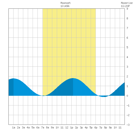 Tide Chart for 2022/01/23