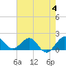 Tide chart for West Lake North end, Florida on 2023/06/4