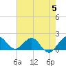 Tide chart for West Lake North end, Florida on 2023/06/5