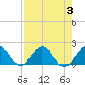 Tide chart for West Lake North, Hollywood Beach, Florida on 2023/08/3
