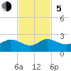 Tide chart for West Lake North, Hollywood Beach, Florida on 2023/11/5