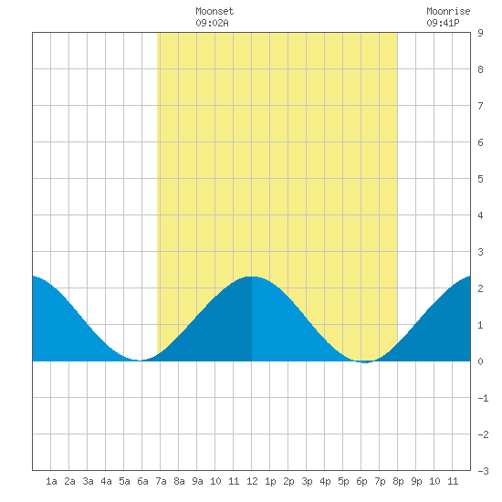 Tide chart for West Lake North on 2025/08/11