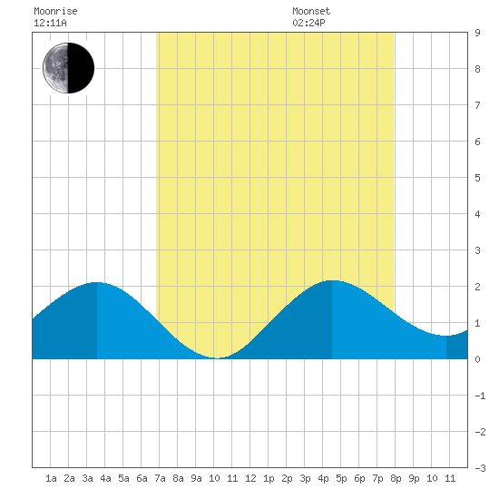 Tide chart for West Lake North on 2025/08/16