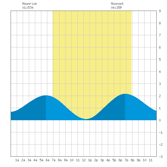 Tide chart for West Lake North on 2025/08/18