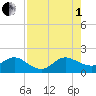 Tide chart for West Lake North, Florida on 2025/08/1