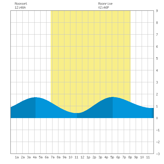 Tide chart for West Lake North on 2025/08/02