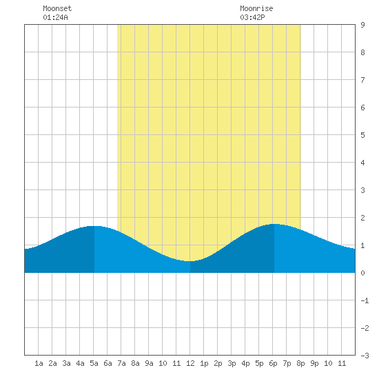 Tide chart for West Lake North on 2025/08/03