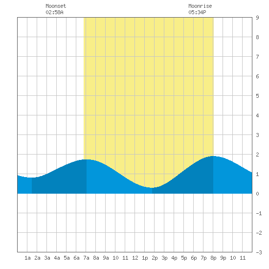 Tide chart for West Lake North on 2025/08/05