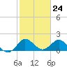 Tide chart for West Lake, Hollywood Beach, Florida on 2024/01/24