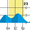 Tide chart for Holt, Whiskey Slough, San Joaquin River Delta, California on 2021/03/23