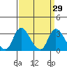 Tide chart for Holt, Whiskey Slough, San Joaquin River Delta, California on 2021/03/29