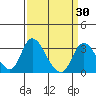 Tide chart for Holt, Whiskey Slough, San Joaquin River Delta, California on 2021/03/30