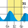 Tide chart for Holt, Whiskey Slough, San Joaquin River Delta, California on 2021/03/31