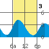 Tide chart for Holt, Whiskey Slough, San Joaquin River Delta, California on 2021/03/3