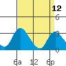 Tide chart for Holt, Whiskey Slough, San Joaquin River Delta, California on 2021/04/12