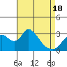 Tide chart for Holt, Whiskey Slough, San Joaquin River Delta, California on 2021/04/18