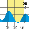 Tide chart for Holt, Whiskey Slough, San Joaquin River Delta, California on 2021/04/28