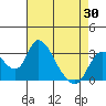 Tide chart for Holt, Whiskey Slough, San Joaquin River Delta, California on 2021/04/30