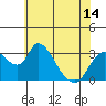 Tide chart for Holt, Whiskey Slough, San Joaquin River Delta, California on 2021/06/14