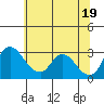 Tide chart for Holt, Whiskey Slough, San Joaquin River Delta, California on 2021/06/19
