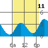 Tide chart for Holt, Whiskey Slough, San Joaquin River Delta, California on 2021/09/11