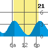 Tide chart for Holt, Whiskey Slough, San Joaquin River Delta, California on 2021/09/21
