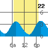 Tide chart for Holt, Whiskey Slough, San Joaquin River Delta, California on 2021/09/22