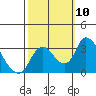 Tide chart for Holt, Whiskey Slough, San Joaquin River Delta, California on 2021/10/10