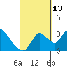 Tide chart for Holt, Whiskey Slough, San Joaquin River Delta, California on 2021/10/13