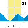 Tide chart for Holt, Whiskey Slough, San Joaquin River Delta, California on 2021/10/29