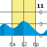 Tide chart for Holt, Whiskey Slough, San Joaquin River Delta, California on 2022/03/11