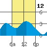 Tide chart for Holt, Whiskey Slough, San Joaquin River Delta, California on 2022/03/12