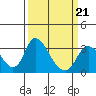 Tide chart for Holt, Whiskey Slough, San Joaquin River Delta, California on 2022/03/21