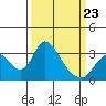 Tide chart for Holt, Whiskey Slough, San Joaquin River Delta, California on 2022/03/23