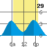 Tide chart for Holt, Whiskey Slough, San Joaquin River Delta, California on 2022/03/29
