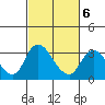 Tide chart for Holt, Whiskey Slough, San Joaquin River Delta, California on 2022/03/6